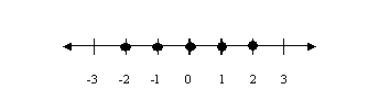 Number line from -3 to 3 with dots on -2, -1, 0, 1, 2